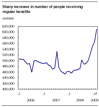 Sharp increase in number of people receiving regular benefits