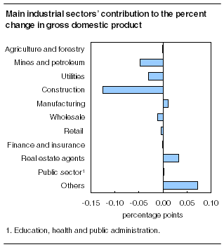 Main industrial sectors' contribution to the percent change in gross domestic product