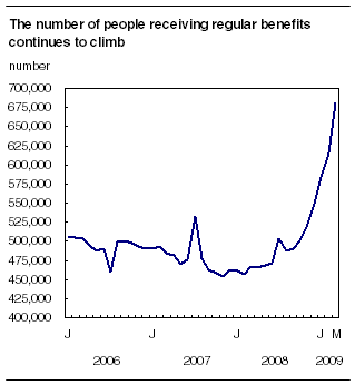 The number of people receiving regular benefits continues to climb