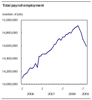 Total payroll employment