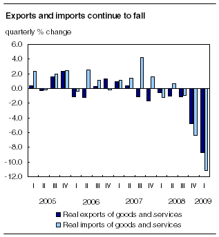 Exports and imports continue to fall