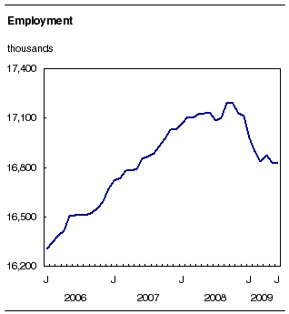 Employment