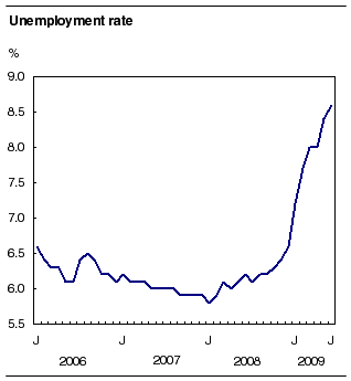 Unemployment rate