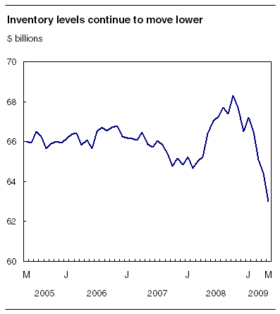 Inventory levels continue to move lower