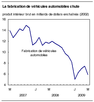  La fabrication de véhicules automobiles chute