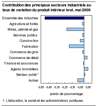  Contribution des principaux secteurs industriels au taux de variation du produit intérieur brut, mai 2009