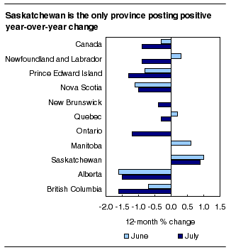 Saskatchewan, the only province posting positive year-over-year change