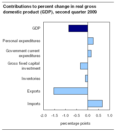 Contributions to percent change in GDP, second quarter 2009