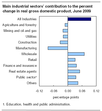 Main industrial sectors' contribution to the percent change in real gross domestic product