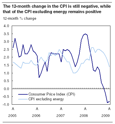 The 12-month change in the CPI is still negative, while that of the CPI excluding energy remains positive