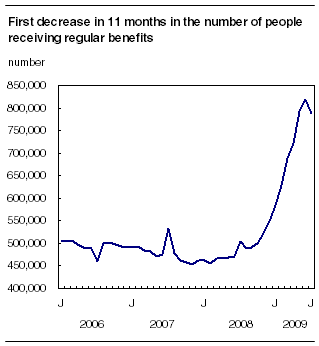 First decrease in 11 months in the number of people receiving regular benefits