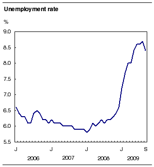 Unemployment rate