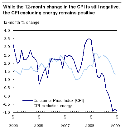 While the 12-month change in the CPI is still negative, the CPI excluding energy remains positive