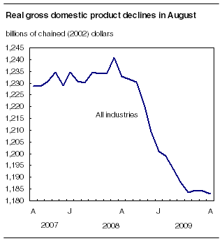 Real gross domestic product declines in August