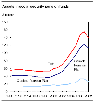 Assets in social security pension funds