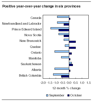 Six provinces posting positive year-over-year change