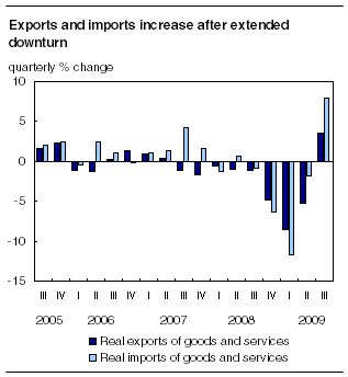 Exports and imports increase after extended downturn