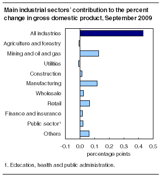Main industrial sectors' contribution to the percent change in gross domestic product, September 2009
