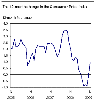 The 12-month change in the Consumer Price Index