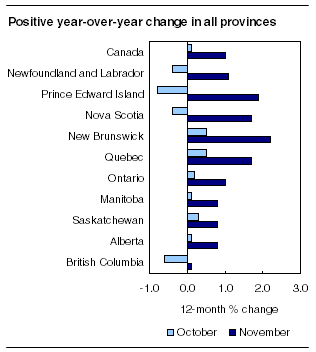 Positive year-over-year change in all provinces
