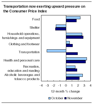 Transportation now exerting upward pressure on the Consumer Price Index