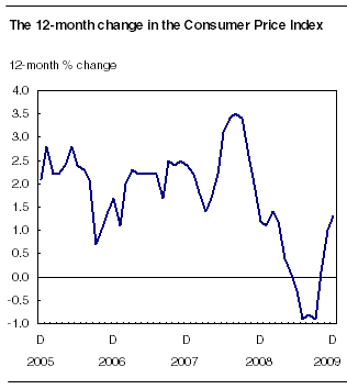 The 12-month change in the Consumer Price Index