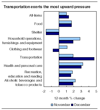 Transportation exerts the most upward pressure