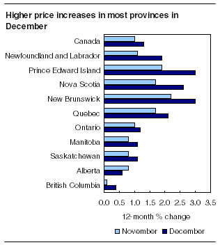 Higher price increases in most provinces in December