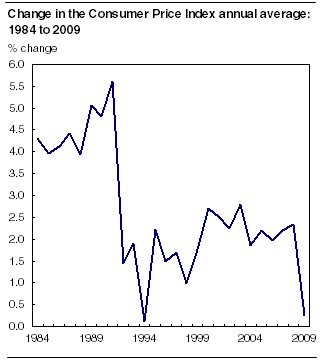  Change in the CPI annual average: 1984 - 2009