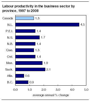  Labour productivity in the business sector by province, 1997 to 2008