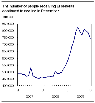 The number of people receiving EI benefits continued to decline in December
