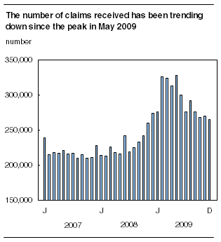 The number of claims received has been trending down since the peak in May 2009