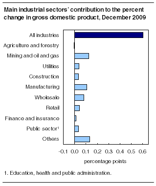  Main industrial sectors' contribution to the percent change in gross domestic product, December 2009