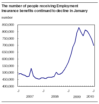 The number of people receiving Employment Insurance benefits continued to decline in January