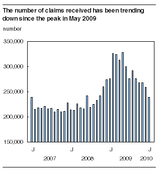 The number of claims received has been trending down since the peak in May 2009