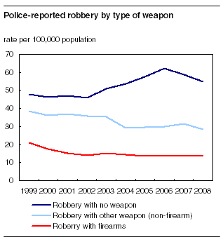 Police-reported robbery by type of weapon