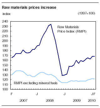 Raw materials prices increase