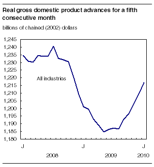 Real gross domestic product advances for a fifth consecutive month