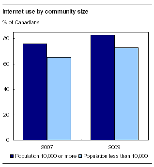 Internet use by community size