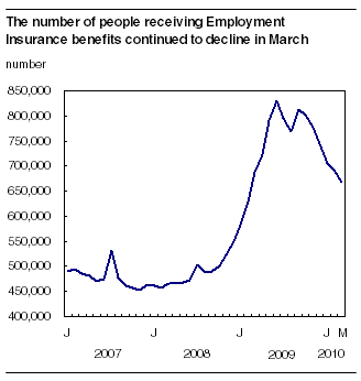 The number of people receiving Employment Insurance benefits continued to decline in March