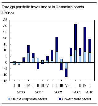 Foreign portfolio investment in Canadian bonds