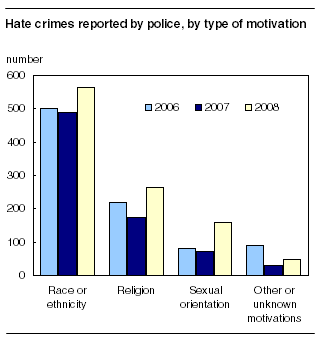 Hate crimes reported by police, by type of motivation