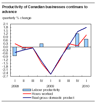 Productivity of Canadian businesses continues to advance