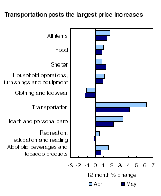 Transportation posts the largest price increases