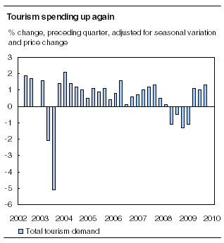 Tourism spending up again