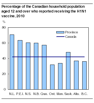 Percentage of the Canadian household population aged 12 and over who reported receiving the H1N1 vaccine 2010