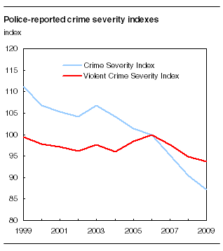 Police-reported crime severity indexes