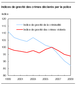  Indices de gravité des crimes déclarés par la police