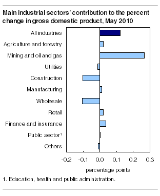 Main industrial sectors' contribution to the percent change in gross domestic product, May 2010
