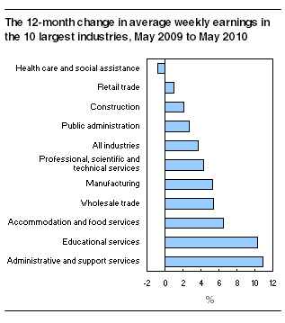 The 12-month change in average weekly earnings in the 10 largest industries, May 2009 to May 2010